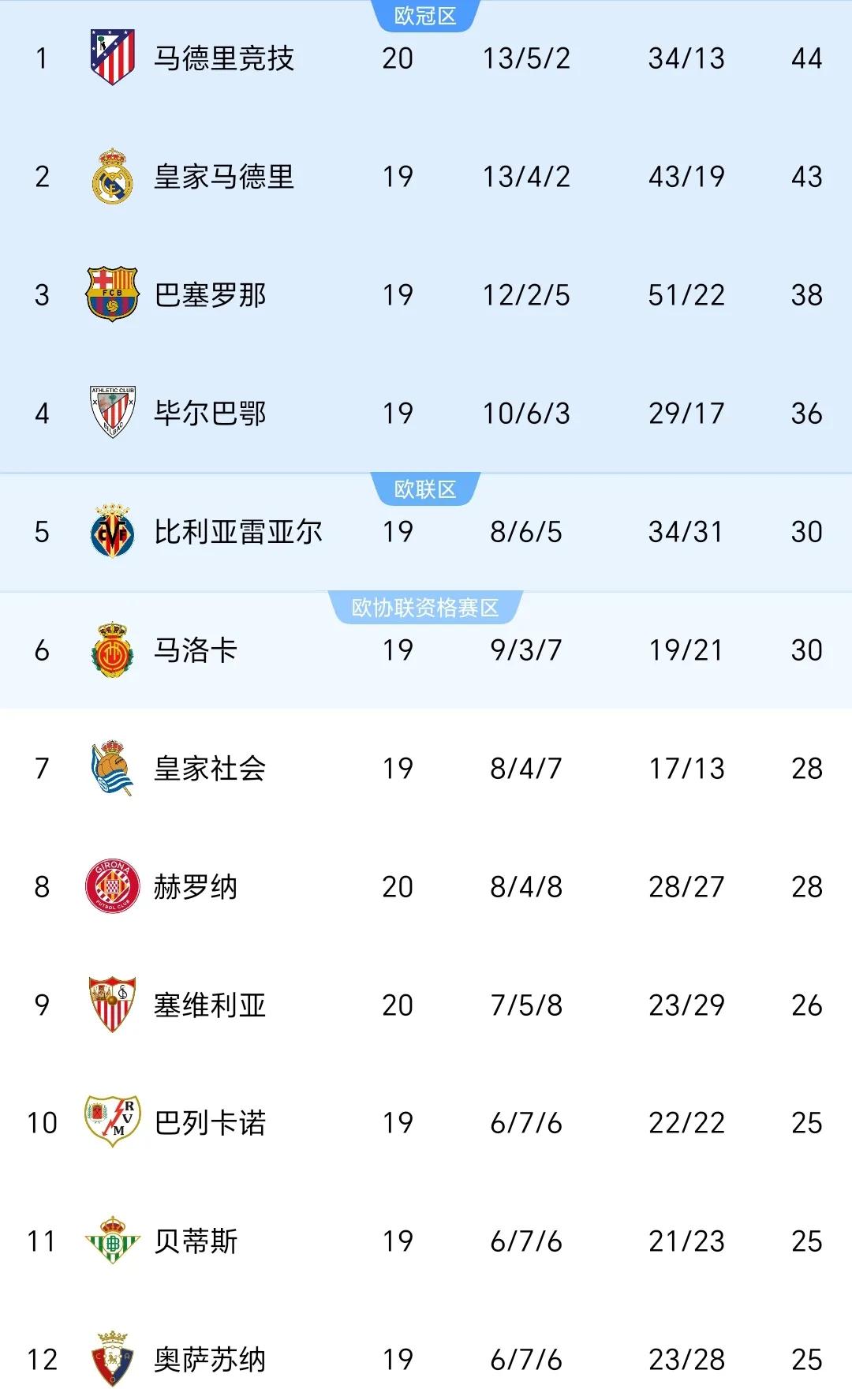 九游娱乐-西甲巅峰对决，比分1-0，比赛中门将多次神级扑救，控球率55%的简单介绍